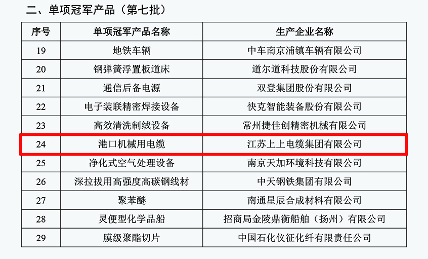 上上電纜港口機械用電纜成功入選第七批制造業單項冠軍產品